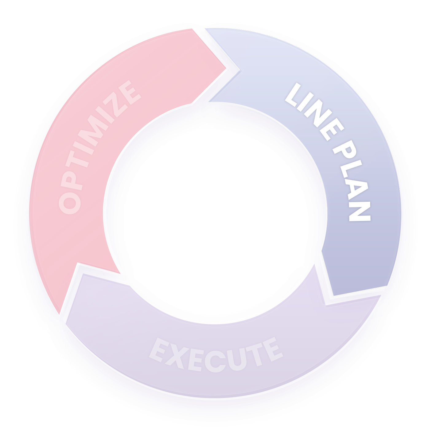 Trasix workflow cycle — Line Plan, Execute, Optimize